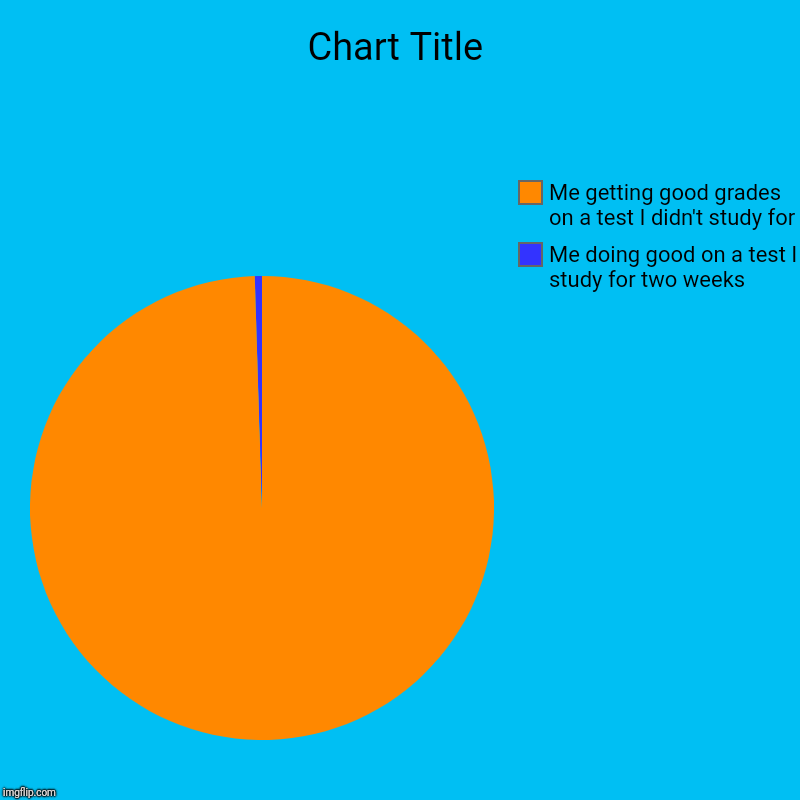 Me doing good on a test I study for two weeks, Me getting good grades on a test I didn't study for | image tagged in charts,pie charts | made w/ Imgflip chart maker