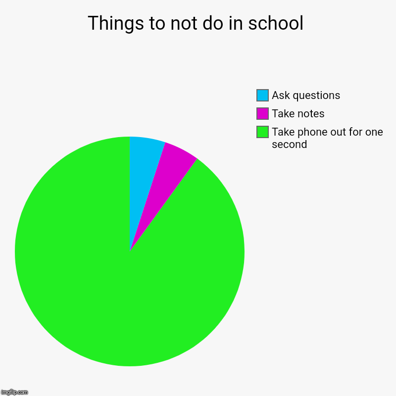 Things to not do in school | Take phone out for one second, Take notes, Ask questions | image tagged in charts,pie charts | made w/ Imgflip chart maker