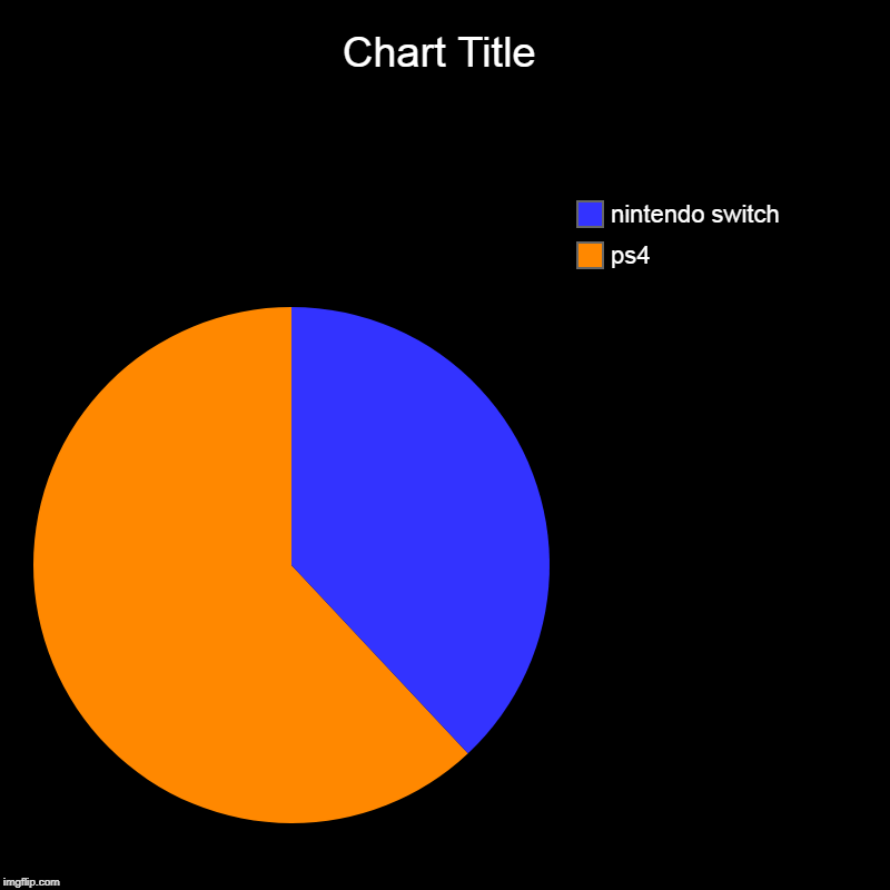 ps4, nintendo switch | image tagged in charts,pie charts | made w/ Imgflip chart maker