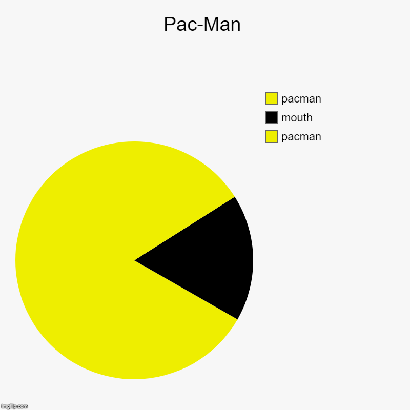 Pac-Man | pacman, mouth, pacman | image tagged in charts,pie charts | made w/ Imgflip chart maker
