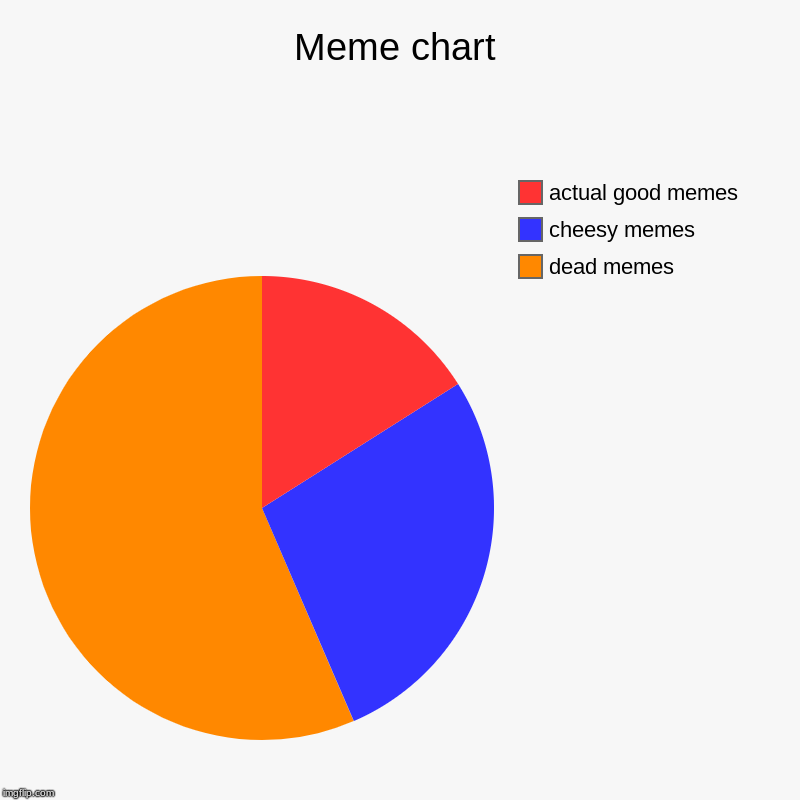Meme chart | dead memes, cheesy memes, actual good memes | image tagged in charts,pie charts | made w/ Imgflip chart maker