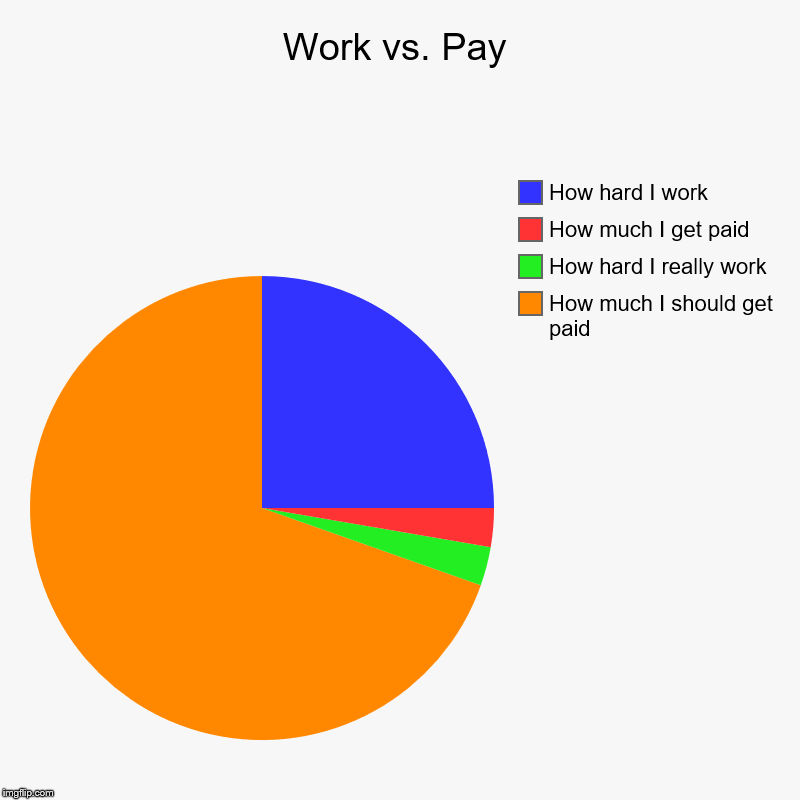 Work vs. Pay | How much I should get paid, How hard I really work , How much I get paid, How hard I work | image tagged in charts,pie charts | made w/ Imgflip chart maker