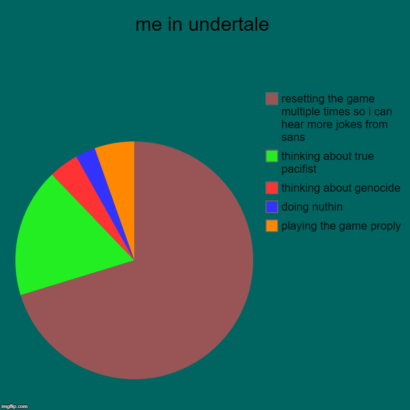 me in undertale | playing the game proply, doing nuthin, thinking about genocide, thinking about true pacifist, resetting the game multiple  | image tagged in charts,pie charts | made w/ Imgflip chart maker