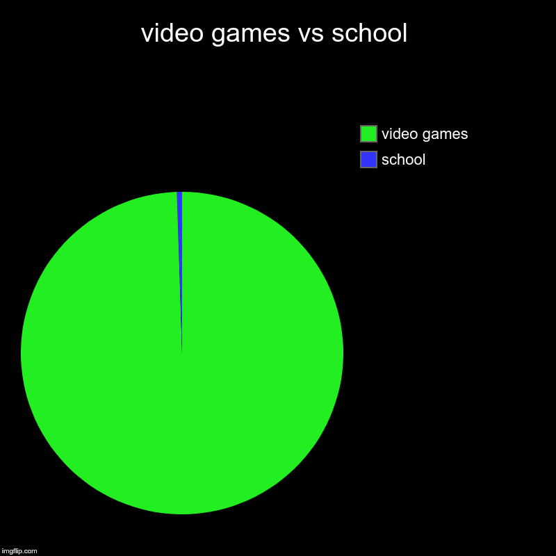 video games vs school | school, video games | image tagged in charts,pie charts | made w/ Imgflip chart maker