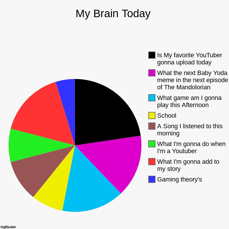 My Brain Today | Gaming theory's, What I'm gonna add to my story, What I'm gonna do when I'm a Youtuber, A Song I listened to this morning,  | image tagged in charts,pie charts | made w/ Imgflip chart maker