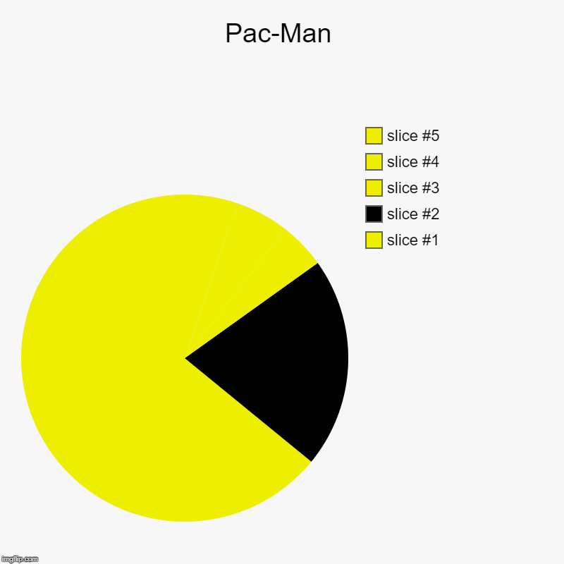 Pac-Man | | image tagged in charts,pie charts | made w/ Imgflip chart maker