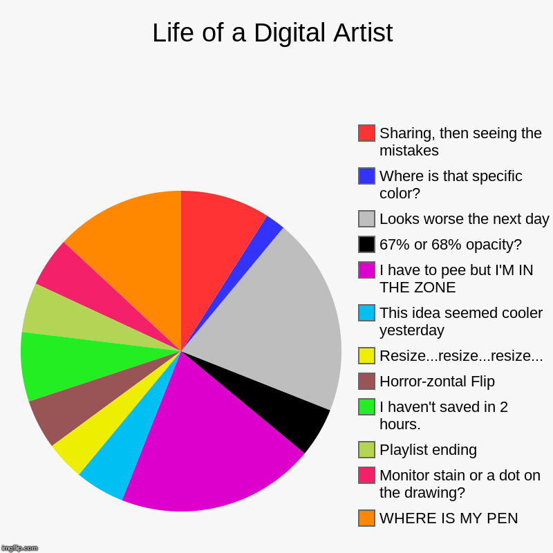 Digital artist things | Life of a Digital Artist | WHERE IS MY PEN, Monitor stain or a dot on the drawing?, Playlist ending, I haven't saved in 2 hours., Horror-zon | image tagged in charts,pie charts | made w/ Imgflip chart maker
