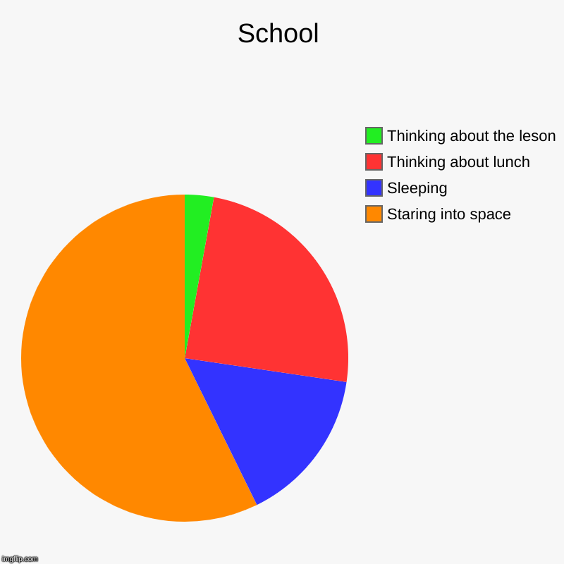 School | Staring into space , Sleeping , Thinking about lunch, Thinking about the leson | image tagged in charts,pie charts | made w/ Imgflip chart maker