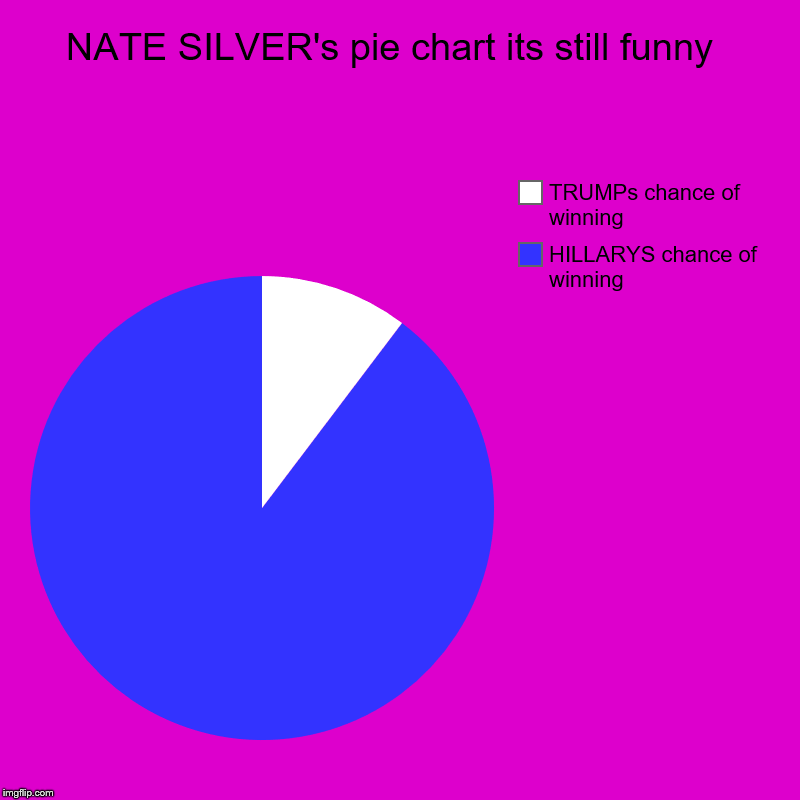 NATE SILVER's pie chart its still funny  | HILLARYS chance of winning , TRUMPs chance of winning | image tagged in charts,pie charts | made w/ Imgflip chart maker