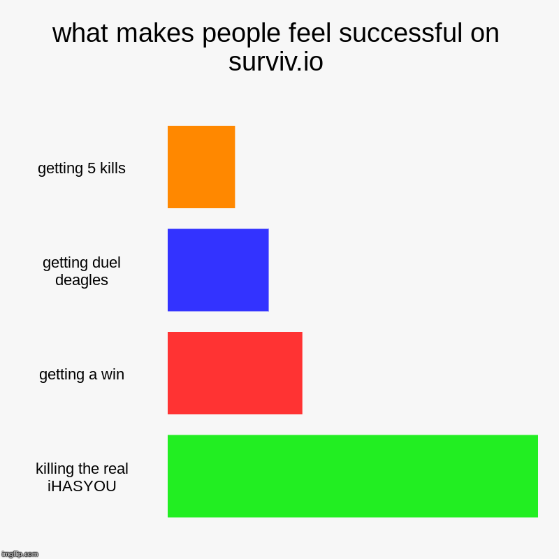 what makes people feel successful on surviv.io | getting 5 kills, getting duel deagles, getting a win, killing the real iHASYOU | image tagged in charts,bar charts | made w/ Imgflip chart maker