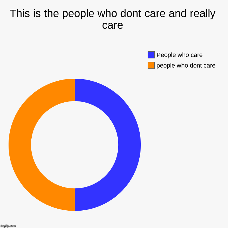 This is the people who dont care and really care | people who dont care, People who care | image tagged in charts,donut charts | made w/ Imgflip chart maker