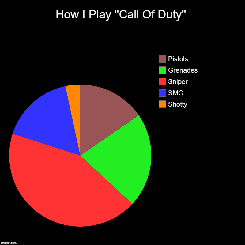 How I Play ''Call Of Duty'' | Shotty, SMG, Sniper, Grenades, Pistols | image tagged in charts,pie charts | made w/ Imgflip chart maker