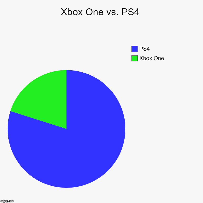 Xbox One vs. PS4 | Xbox One, PS4 | image tagged in charts,pie charts | made w/ Imgflip chart maker