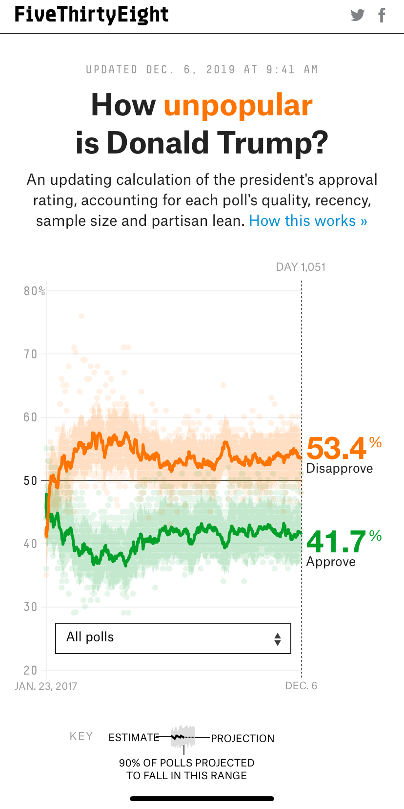 High Quality Trump approval rating as of 12/6/19 Blank Meme Template