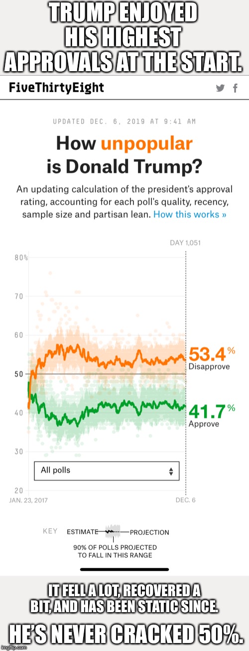 When they claim: “Trump has his highest approval ratings ever!” Not that important honestly, but easily-disproven stats kill me. | TRUMP ENJOYED HIS HIGHEST APPROVALS AT THE START. IT FELL A LOT, RECOVERED A BIT, AND HAS BEEN STATIC SINCE. HE’S NEVER CRACKED 50%. | image tagged in donald trump,trump,approval,disapproval,politics | made w/ Imgflip meme maker