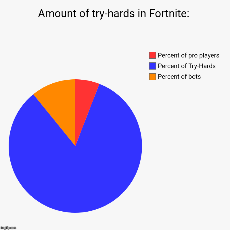 Amount of try-hards in Fortnite: | Percent of bots, Percent of Try-Hards, Percent of pro players | image tagged in charts,pie charts | made w/ Imgflip chart maker