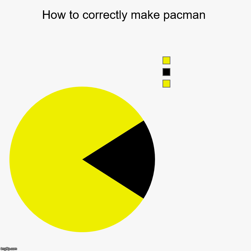 How to correctly make pacman |  ,  , | image tagged in charts,pie charts | made w/ Imgflip chart maker