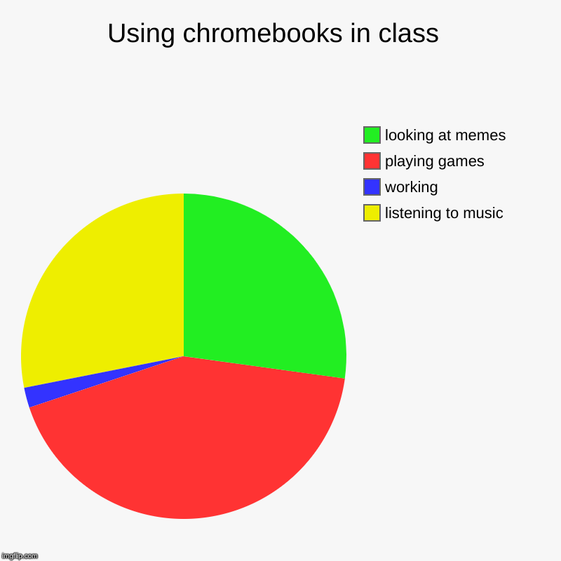 Using chromebooks in class  | listening to music , working , playing games , looking at memes | image tagged in charts,pie charts | made w/ Imgflip chart maker