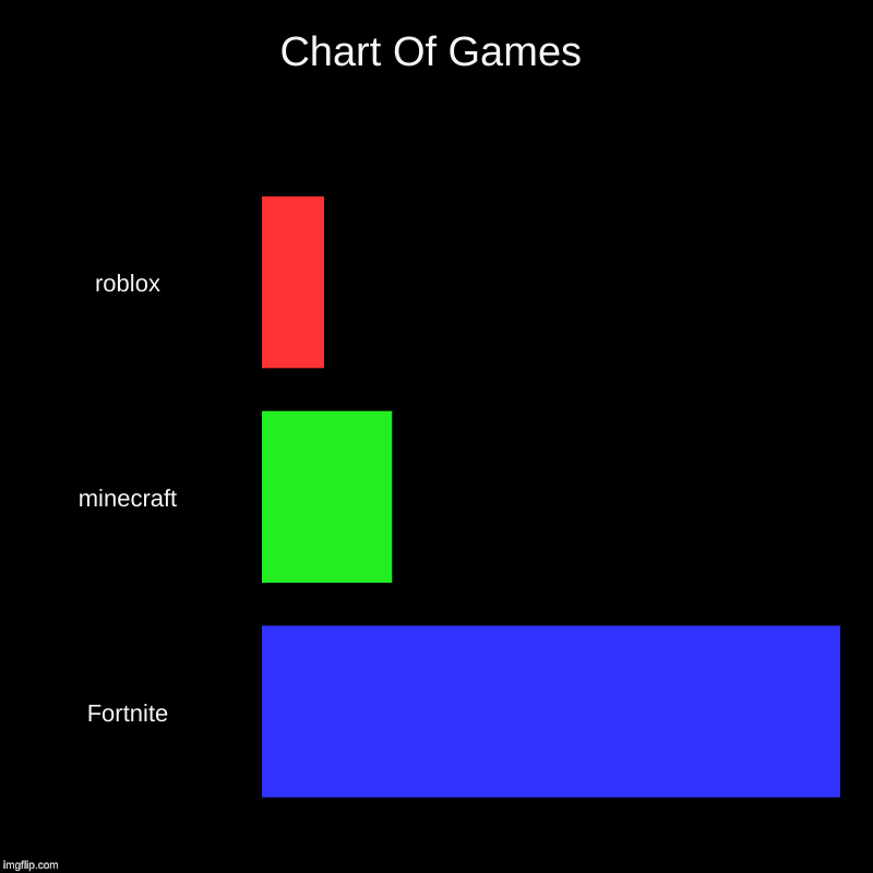 Chart Of Games | roblox, minecraft, Fortnite | image tagged in charts,bar charts | made w/ Imgflip chart maker