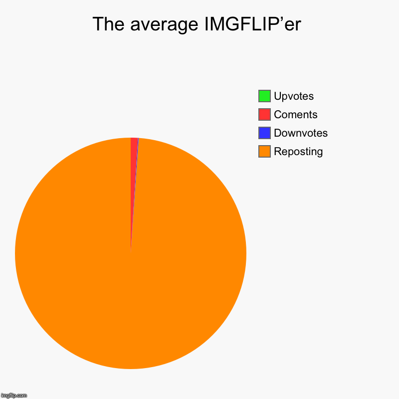 The average IMGFLIP’er | Reposting, Downvotes, Coments, Upvotes | image tagged in charts,pie charts | made w/ Imgflip chart maker