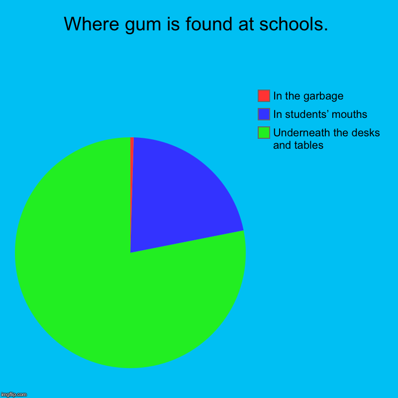Where gum is found at schools. | Underneath the desks and tables, In students’ mouths, In the garbage | image tagged in charts,pie charts,school | made w/ Imgflip chart maker