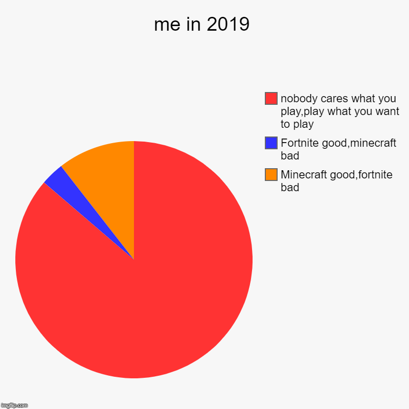 me in 2019 | Minecraft good,fortnite bad, Fortnite good,minecraft bad, nobody cares what you play,play what you want to play | image tagged in charts,pie charts | made w/ Imgflip chart maker