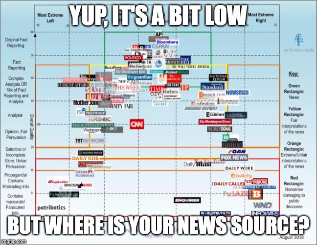 YUP, IT'S A BIT LOW BUT WHERE IS YOUR NEWS SOURCE? | made w/ Imgflip meme maker