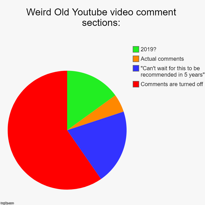 Weird Old Youtube video comment sections: | Comments are turned off, "Can't wait for this to be recommended in 5 years", Actual comments, 20 | image tagged in charts,pie charts | made w/ Imgflip chart maker