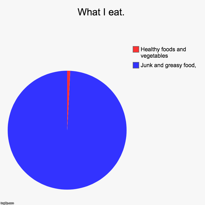 What I eat. | Junk and greasy food,, Healthy foods and vegetables | image tagged in charts,pie charts | made w/ Imgflip chart maker