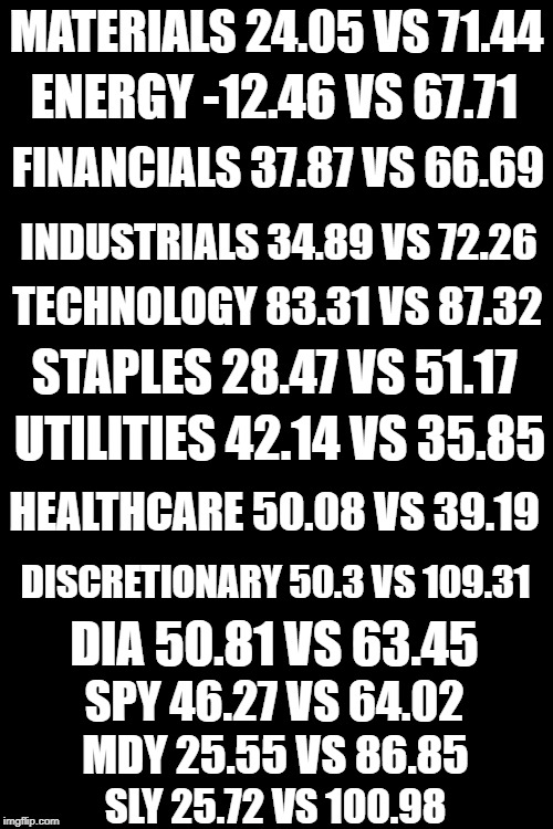 Trump vs Obama, same number of days in office. Tired of winning yet? | MATERIALS	24.05 VS 71.44; ENERGY	-12.46 VS 67.71; FINANCIALS	37.87 VS 66.69; INDUSTRIALS	34.89 VS 72.26; TECHNOLOGY	83.31 VS 87.32; STAPLES	28.47 VS 51.17; UTILITIES	42.14 VS 35.85; HEALTHCARE	50.08 VS 39.19; DISCRETIONARY	50.3 VS 109.31; DIA	50.81 VS 63.45; SPY	46.27 VS 64.02; MDY	25.55 VS 86.85; SLY	25.72 VS 100.98 | image tagged in black background,stock market,obama,trump | made w/ Imgflip meme maker