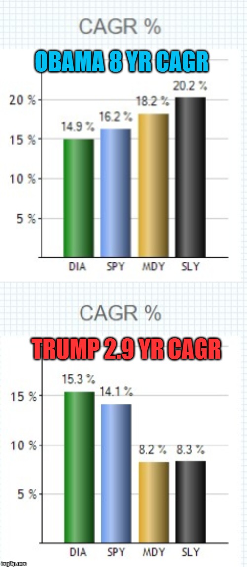 OBAMA 8 YR CAGR TRUMP 2.9 YR CAGR | made w/ Imgflip meme maker