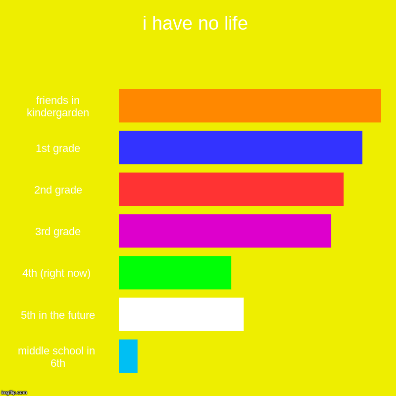 i have no life | friends in kindergarden, 1st grade, 2nd grade, 3rd grade, 4th (right now) , 5th in the future, middle school in  6th | image tagged in charts,bar charts | made w/ Imgflip chart maker