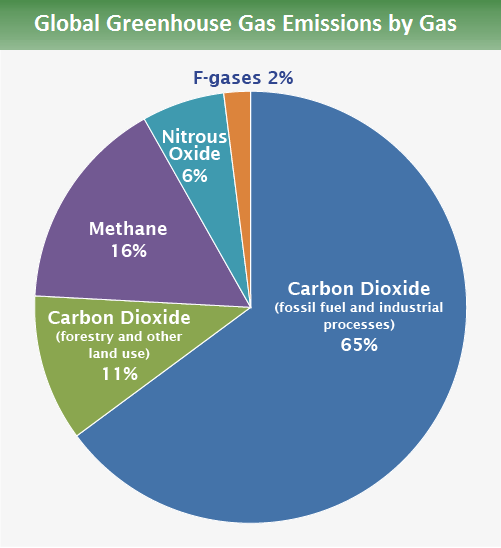 Greenhouse gas emissions for cow fart reaccs Blank Meme Template
