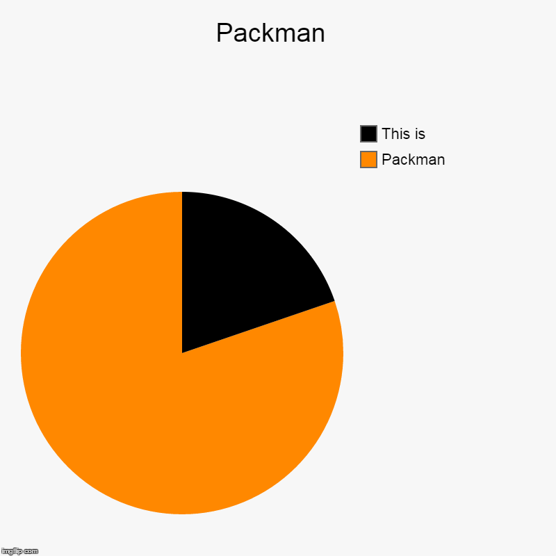 Packman  | Packman, This is | image tagged in charts,pie charts | made w/ Imgflip chart maker