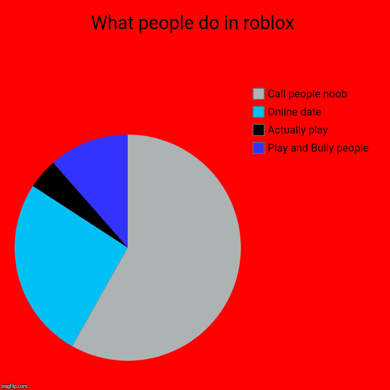 What people do in roblox | Play and Bully people, Actually play, Online date, Call people noob | image tagged in charts,pie charts | made w/ Imgflip chart maker