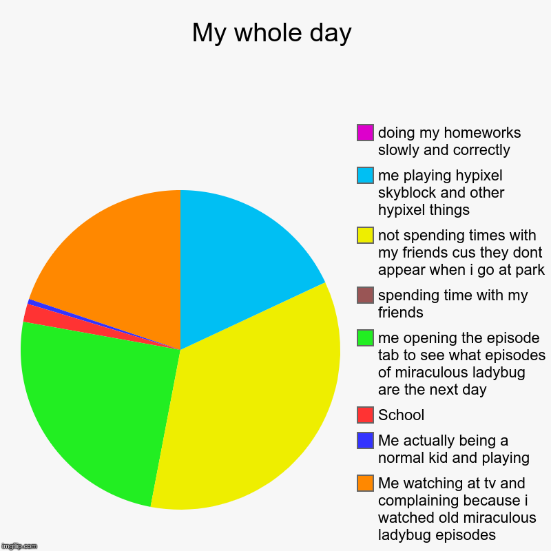 My whole day | Me watching at tv and complaining because i watched old miraculous ladybug episodes, Me actually being a normal kid and playi | image tagged in charts,pie charts | made w/ Imgflip chart maker