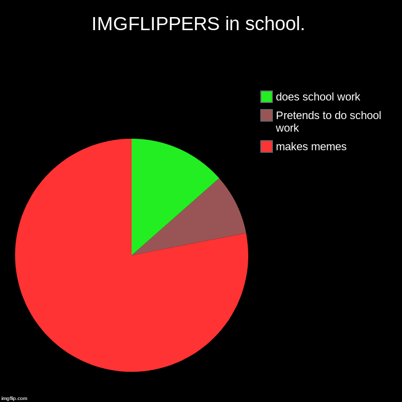 IMGFLIPPERS in school. | makes memes, Pretends to do school work, does school work | image tagged in charts,pie charts | made w/ Imgflip chart maker