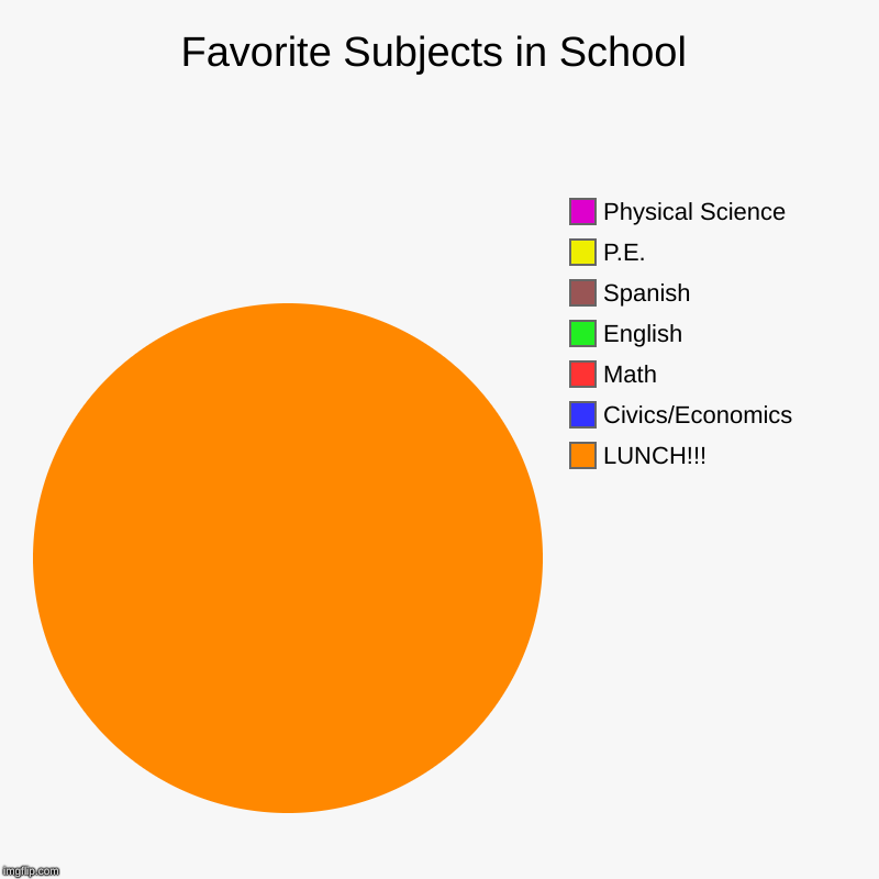 Favorite Subjects in School | LUNCH!!!, Civics/Economics, Math, English, Spanish, P.E., Physical Science | image tagged in charts,pie charts | made w/ Imgflip chart maker