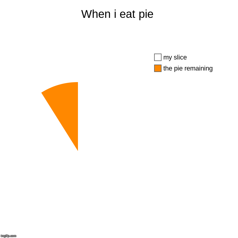 When i eat pie | the pie remaining, my slice | image tagged in charts,pie charts | made w/ Imgflip chart maker
