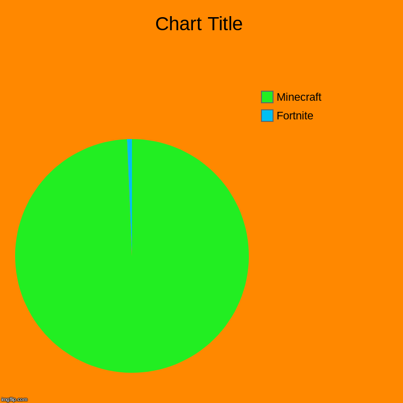 Fortnite, Minecraft | image tagged in charts,pie charts | made w/ Imgflip chart maker