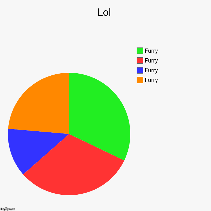 Lol | Furry, Furry, Furry, Furry | image tagged in charts,pie charts | made w/ Imgflip chart maker