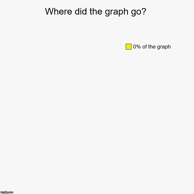 Where did the graph go? | 0% of the graph | image tagged in charts,pie charts | made w/ Imgflip chart maker