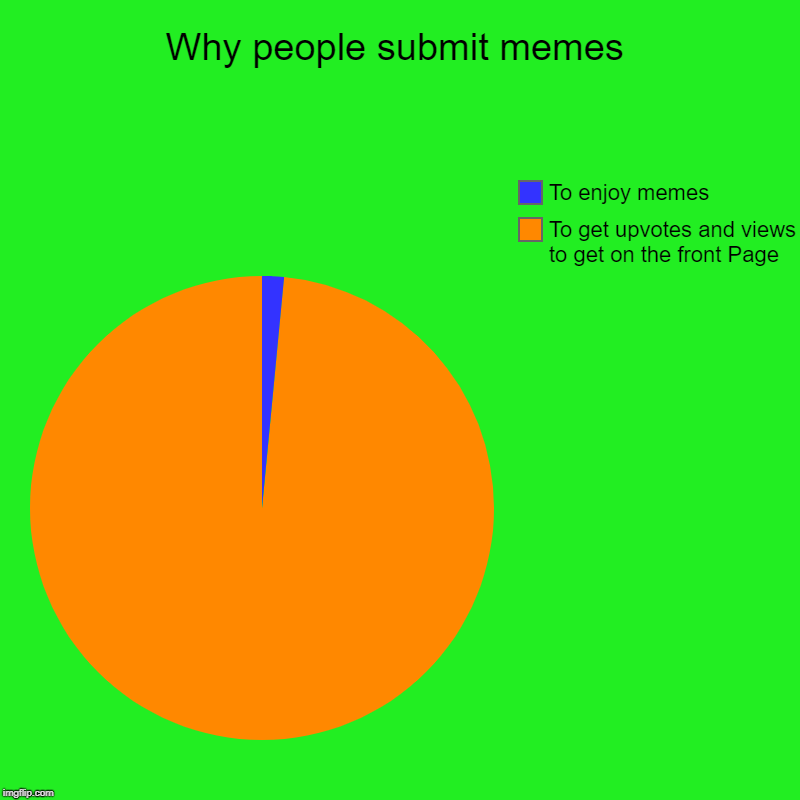Why people submit memes | To get upvotes and views to get on the front Page, To enjoy memes | image tagged in charts,pie charts | made w/ Imgflip chart maker