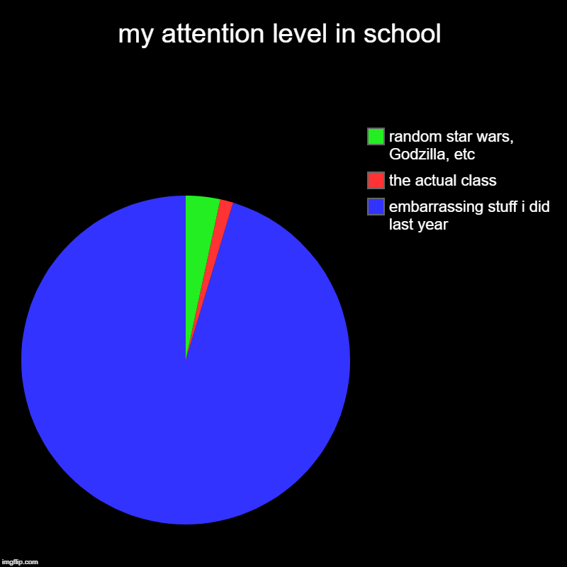 my attention level in school | embarrassing stuff i did last year , the actual class , random star wars, Godzilla, etc | image tagged in charts,pie charts | made w/ Imgflip chart maker