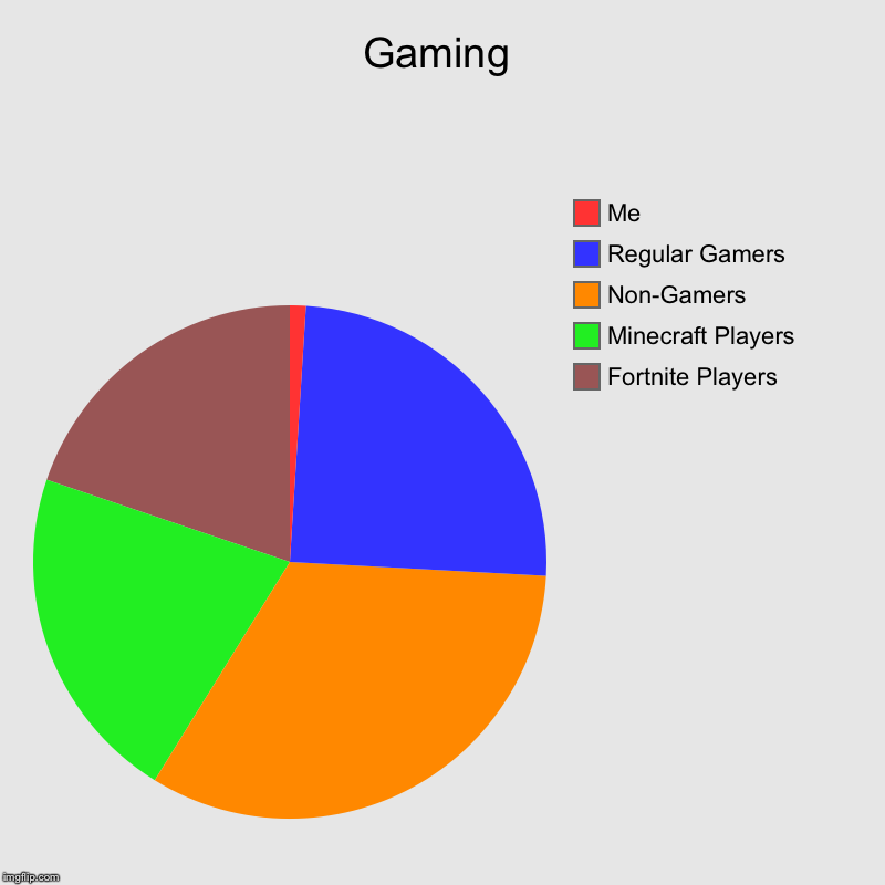 Gaming | Fortnite Players, Minecraft Players, Non-Gamers, Regular Gamers, Me | image tagged in charts,pie charts | made w/ Imgflip chart maker