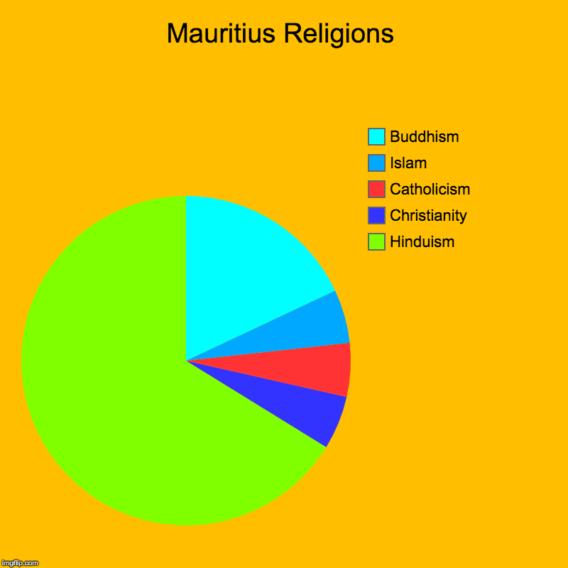 Mauritius Religions | Hinduism, Christianity, Catholicism, Islam, Buddhism | image tagged in charts,pie charts | made w/ Imgflip chart maker