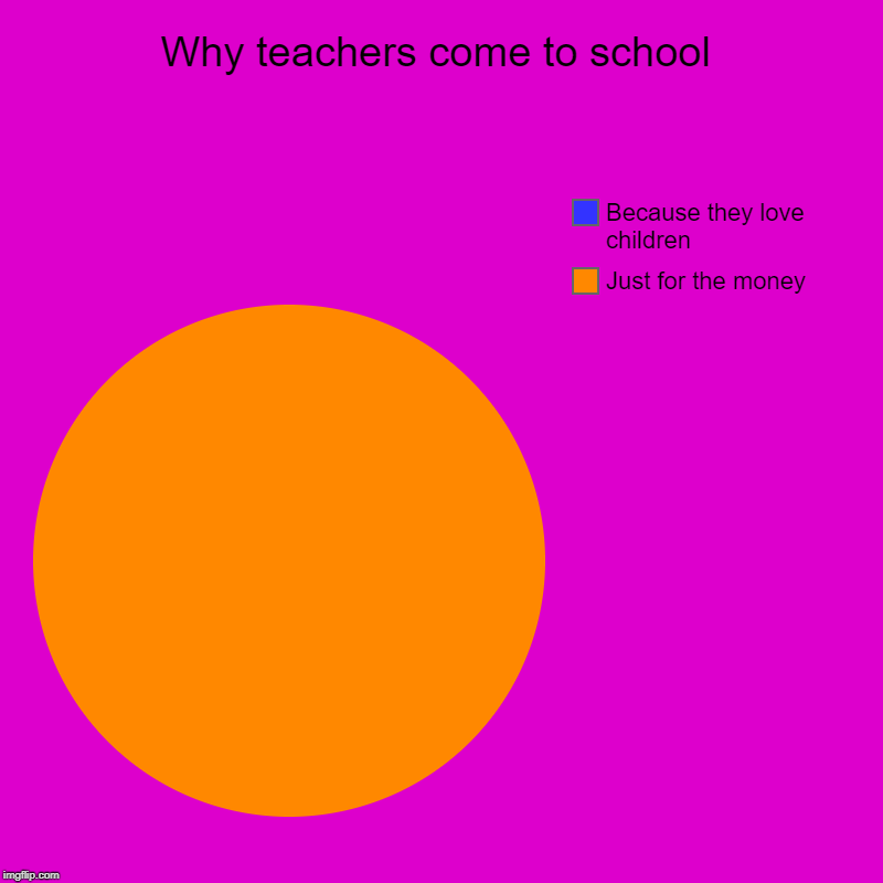 Why teachers come to school | Just for the money, Because they love children | image tagged in charts,pie charts | made w/ Imgflip chart maker
