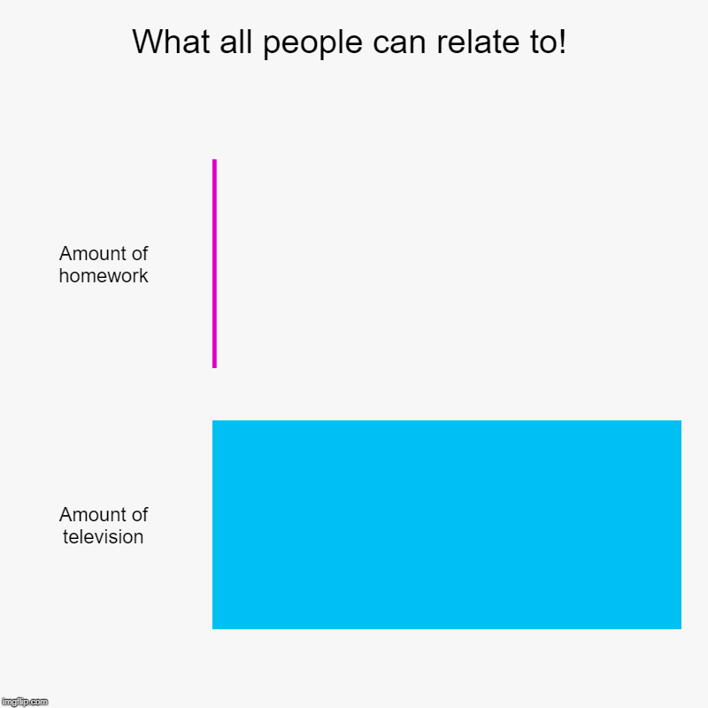 What all people can relate to! | Amount of homework, Amount of television | image tagged in charts,bar charts | made w/ Imgflip chart maker