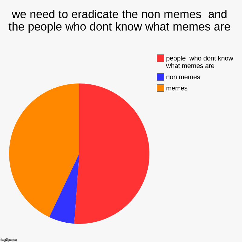 we need to eradicate the non memes  and the people who dont know what memes are | memes, non memes, people  who dont know what memes are | image tagged in charts,pie charts | made w/ Imgflip chart maker