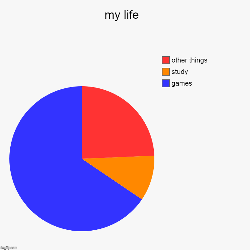 my life  | games, study, other things | image tagged in charts,pie charts | made w/ Imgflip chart maker